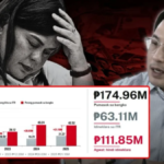 VP Sara, may P112 milyon undeclared income—Rep. Adiong
